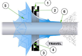 環(huán)形氣刀的原理 環(huán)形氣刀的原理
