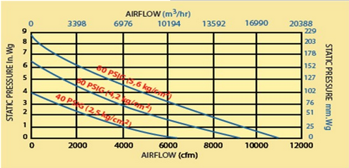 20〞 Jet Fan 風量與靜壓關系圖