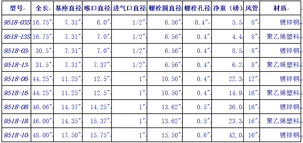 文丘里風機選型