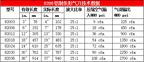 82000系列條形氣刀技術數據