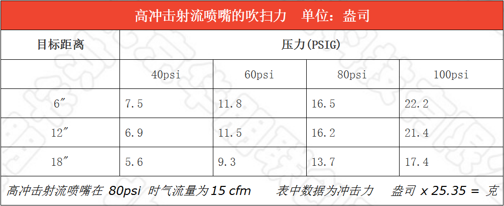 高沖擊射流噴嘴的參數