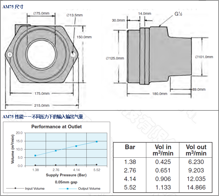 AM75-固定型空氣放大器