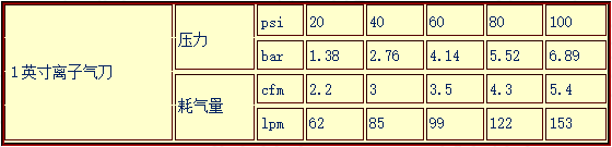 離子風刀的耗氣量