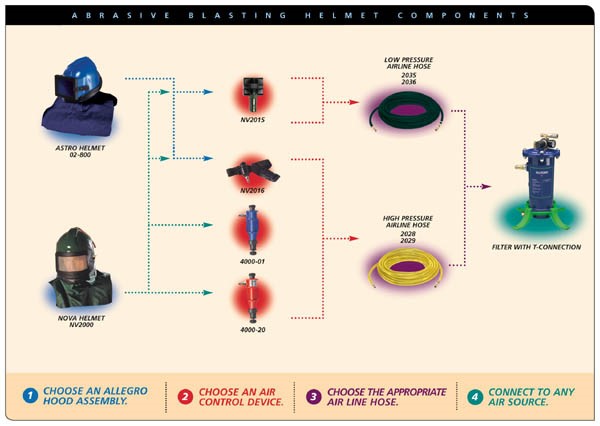 噴砂頭盔及噴砂用呼吸空氣系統(tǒng)